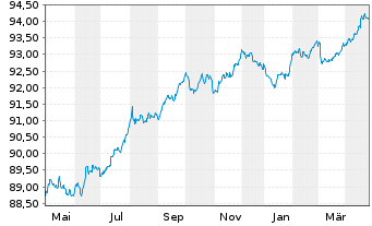 Chart Telenor ASA EO-Medium-Term Nts 2020(20/28) - 1 Jahr