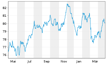 Chart Telenor ASA EO-Medium-Term Nts 2020(20/35) - 1 an