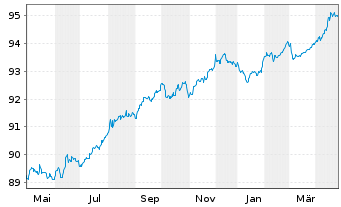 Chart CEPSA Finance S.A.U. EO-Med.Term Nts 2020(27/28) - 1 Year