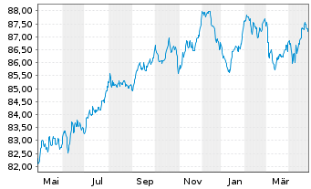 Chart Wells Fargo & Co. EO-Medium-Term Notes 2020(30) - 1 Year