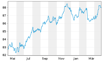 Chart Ausnet Services Hldgs Pty Ltd. EO-MTN. 2020(20/30) - 1 Year