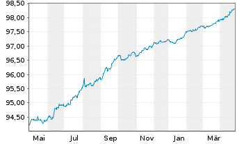 Chart Siemens Finan.maatschappij NV EO-MTN. 2020(26) - 1 Year