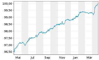 Chart British Telecommunications PLC 2020(25/80) - 1 Year