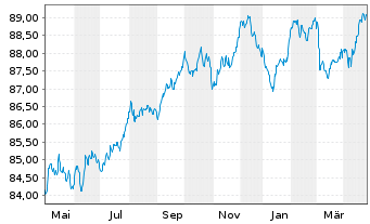 Chart Svenska Handelsbanken AB MTN 2020(30) - 1 Year