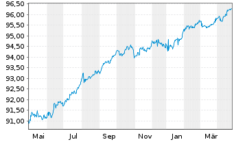 Chart Mediobanca - Bca Cred.Fin. SpA EO-MTN. 2020(27) - 1 Year