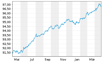 Chart Dow Chemical Co., The EO-Notes 2020(20/27) - 1 Year