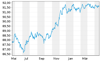 Chart Dow Chemical Co., The EO-Notes 2020(20/27) - 1 Year