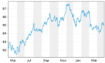 Chart Dow Chemical Co., The EO-Notes 2020(20/32) - 1 Jahr