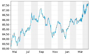 Chart International Bank Rec. Dev. -T.Nts 2020(29) - 1 an