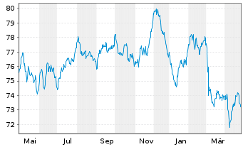 Chart Dow Chemical Co., The EO-Notes 2020(20/40) - 1 Jahr