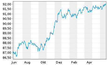 Chart JPMorgan Chase & Co. EO-FLR Med.-T.Nts 2020(20/28) - 1 Year