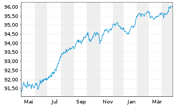 Chart JPMorgan Chase & Co. EO-FLR Med.-T.Nts 2020(20/28) - 1 Year