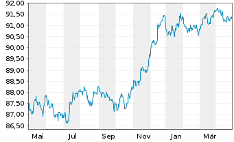 Chart JPMorgan Chase & Co. EO-FLR Med.-T.Nts 2020(20/28) - 1 an