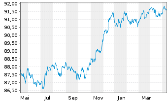 Chart JPMorgan Chase & Co. EO-FLR Med.-T.Nts 2020(20/28) - 1 an