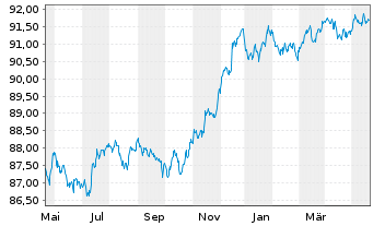 Chart JPMorgan Chase & Co. EO-FLR Med.-T.Nts 2020(20/28) - 1 Year