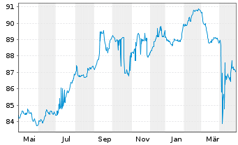 Chart V.F. Corp. EO-Notes 2020(20/28) - 1 Year