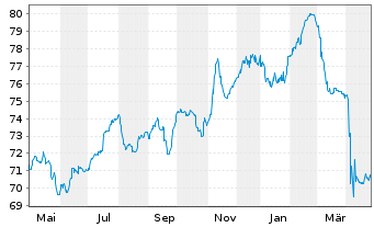 Chart V.F. Corp. EO-Notes 2020(20/32) - 1 Year