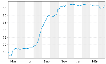 Chart Heimstaden Bostad AB EO-FLR Cap. Nts 2020(26/Und.) - 1 Year