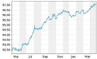 Chart Swedish Match AB EO-Medium-Term Nts 2020(26/27) - 1 an