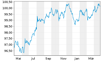 Chart AbbVie Inc. EO-Notes 2020(28) - 1 Year