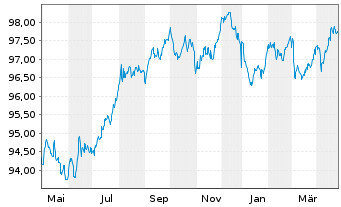 Chart AbbVie Inc. EO-Notes 2020(29) - 1 an