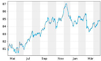 Chart Honeywell International Inc. EO-Notes 2020(20/32) - 1 Year