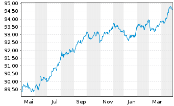 Chart RELX Finance B.V. EO-Notes 2020(20/28) - 1 Year