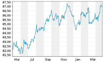 Chart RELX Finance B.V. EO-Notes 2020(20/32) - 1 an