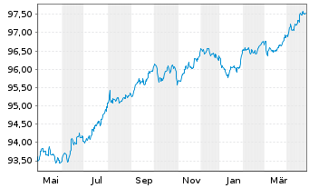 Chart Givaudan Finance Europe B.V. -T.Nts 2020(20/27) - 1 Year