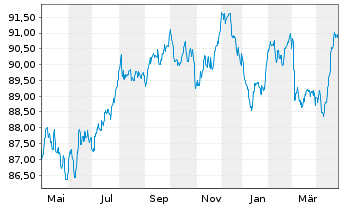 Chart Givaudan Finance Europe B.V. -T.Nts 2020(20/32) - 1 Year