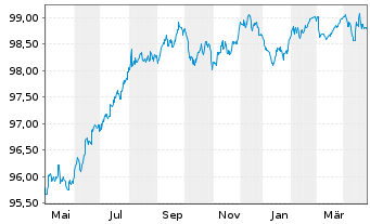 Chart Signify N.V. EO-Notes 2020(20/27) - 1 Year