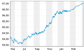 Chart Berkshire Hathaway Inc. EO-Notes 2020(20/25) - 1 Jahr