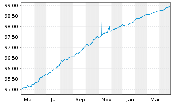 Chart Vattenfall AB EO-Medium-Term Notes 20(20/25) - 1 Year