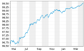 Chart Coca-Cola Europacific Pa. PLC EO-Notes 2020(20/26) - 1 an