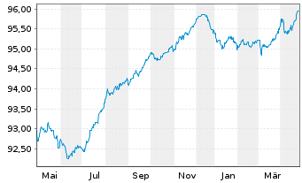 Chart Mexiko EO-Medium-Term Nts 2020(20/27) - 1 Year