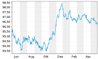 Chart BP Capital Markets PLC EO-Medium-Term Nts 2020(28) - 1 Year