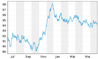 Chart BP Capital Markets PLC EO-Medium-Term Nts 2020(32) - 1 Year