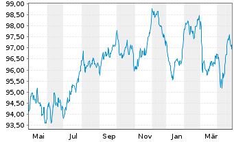 Chart BP Capital Markets PLC EO-Medium-Term Nts 2020(32) - 1 Year