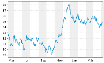 Chart BP Capital Markets PLC EO-Medium-Term Nts 2020(32) - 1 Jahr