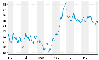 Chart BP Capital Markets PLC EO-Medium-Term Nts 2020(32) - 1 an