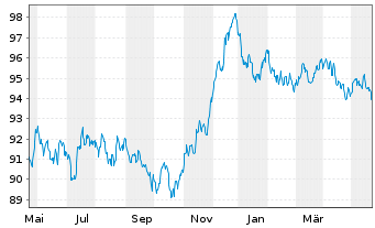 Chart BP Capital Markets PLC EO-Medium-Term Nts 2020(32) - 1 Year