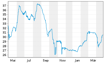 Chart Altice France Holding S.A. EO-Notes 2020(27) Reg.S - 1 Jahr