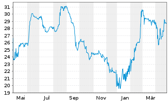 Chart Altice France Holding S.A. EO-Notes 2020(28) Reg.S - 1 Year