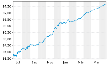 Chart Royal Bank of Canada -T.Mortg.Cov.Bds 2020(25) - 1 Year