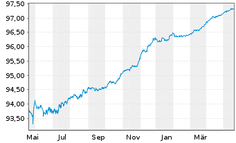 Chart Royal Bank of Canada -T.Mortg.Cov.Bds 2020(25) - 1 Year