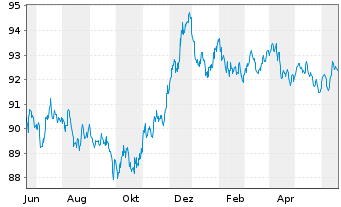 Chart Unilever Finance Int. EO-Med-Term2020(20/30) - 1 Year
