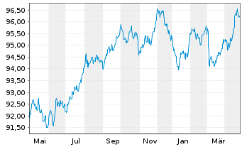 Chart Unilever Finance Int. EO-Med-Term2020(20/30) - 1 Year