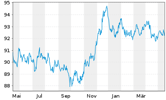 Chart Unilever Finance Int. EO-Med-Term2020(20/30) - 1 Year