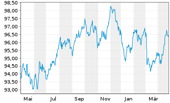 Chart Diageo Finance PLC EO-Medium-Term Nts 2020(31/32) - 1 Jahr