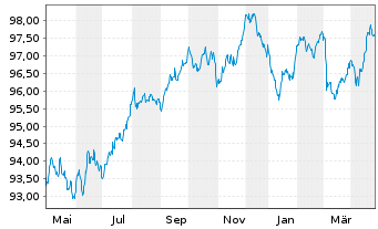 Chart Heineken N.V. EO-Medium-Term Nts 2020(20/30) - 1 Year